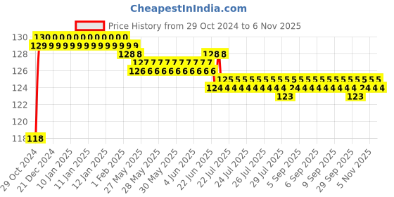 moglix.com Vissco S Elbow Brace vissco Price History Graph from 29 Oct 2024 to 6 Nov 2025