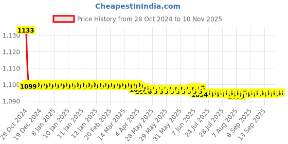 moglix.com Vissco S Hyper Extension Brace vissco Price History Graph from 28 Oct 2024 to 9 Nov 2025