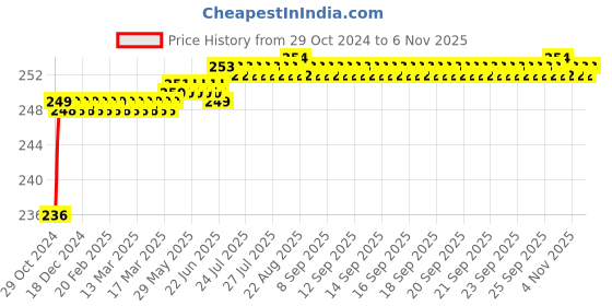 moglix.com Vissco S Knee Cap vissco Price History Graph from 29 Oct 2024 to 6 Nov 2025