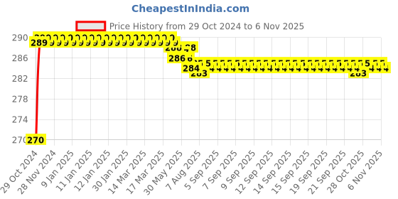 moglix.com Vissco S Knee Support vissco Price History Graph from 29 Oct 2024 to 6 Nov 2025