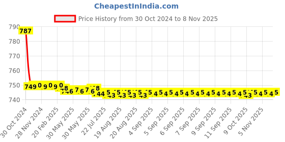 moglix.com Vissco S Medical Compression Stockings Above Knee vissco Price History Graph from 30 Oct 2024 to 8 Nov 2025