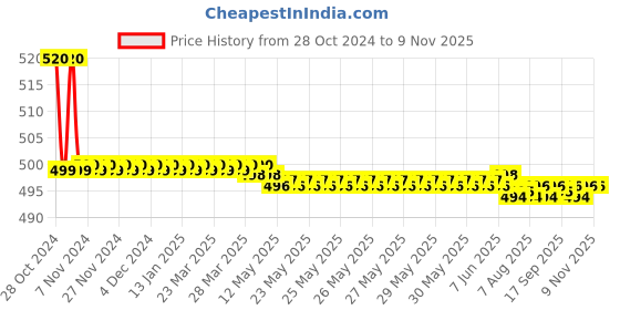 moglix.com Vissco S Neoprene Ankle Support vissco Price History Graph from 28 Oct 2024 to 8 Nov 2025