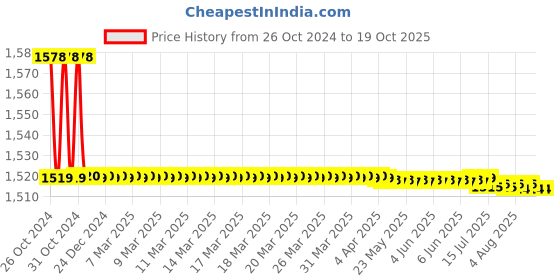 moglix.com Vissco S Neoprene Hinged Knee Stabilizer vissco Price History Graph from 26 Oct 2024 to 19 Oct 2025