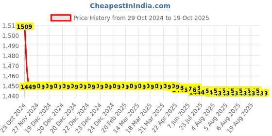 moglix.com Vissco S Neoprene Hinged Patella Knee Brace vissco Price History Graph from 29 Oct 2024 to 19 Oct 2025
