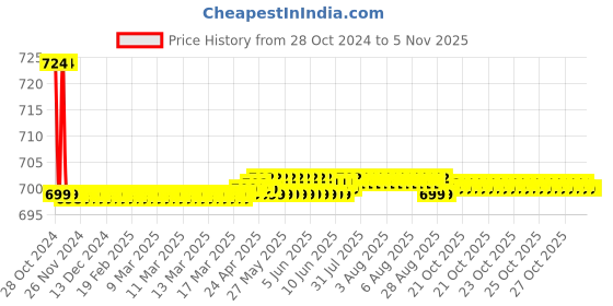 moglix.com Vissco S Neoprene Knee Brace with Open Patella vissco Price History Graph from 28 Oct 2024 to 4 Nov 2025