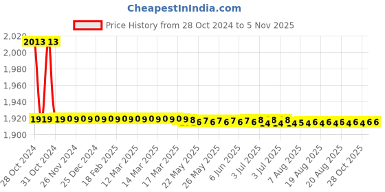 moglix.com Vissco S Neoprene Lumber Belt vissco Price History Graph from 28 Oct 2024 to 5 Nov 2025