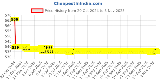 moglix.com Vissco S New Elastic Shoulder Immobilizer vissco Price History Graph from 29 Oct 2024 to 5 Nov 2025