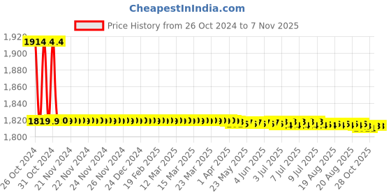 moglix.com Vissco S Orthopedic Back Support vissco Price History Graph from 26 Oct 2024 to 7 Nov 2025