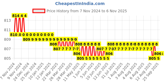 moglix.com Vissco S Pro 22 inch Knee Stabler vissco Price History Graph from 7 Nov 2024 to 6 Nov 2025