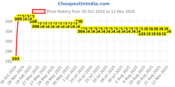 moglix.com Vissco S Pro 2D Ankle Support vissco Price History Graph from 30 Oct 2024 to 11 Nov 2025