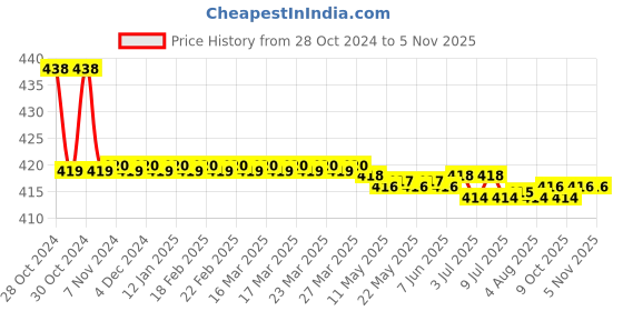 moglix.com Vissco S Pro 3D Ankle Support vissco Price History Graph from 28 Oct 2024 to 4 Nov 2025