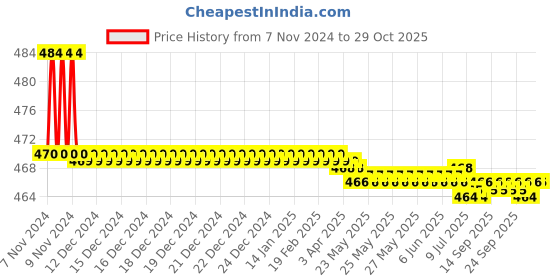 moglix.com Vissco S Pro 3D Knee Cap vissco Price History Graph from 7 Nov 2024 to 28 Oct 2025