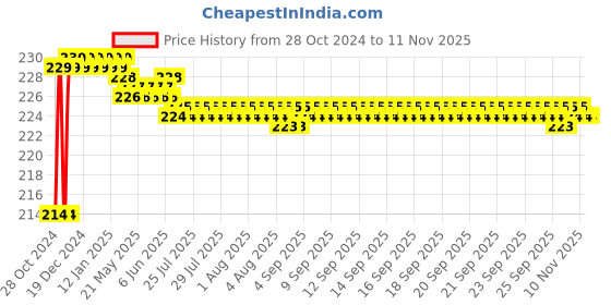 moglix.com Vissco S Pro Ankler vissco Price History Graph from 28 Oct 2024 to 11 Nov 2025