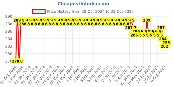 moglix.com Vissco S Pro Arm Pouch vissco Price History Graph from 28 Oct 2024 to 28 Oct 2025