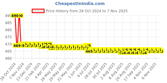 moglix.com Vissco S Pro Rigid Ankle Brace vissco Price History Graph from 28 Oct 2024 to 7 Nov 2025