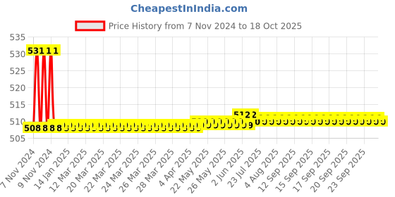 moglix.com Vissco S Pro Short Knee Stabler vissco Price History Graph from 7 Nov 2024 to 18 Oct 2025