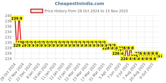 moglix.com Vissco S Soft Cervical Collar vissco Price History Graph from 28 Oct 2024 to 13 Nov 2025