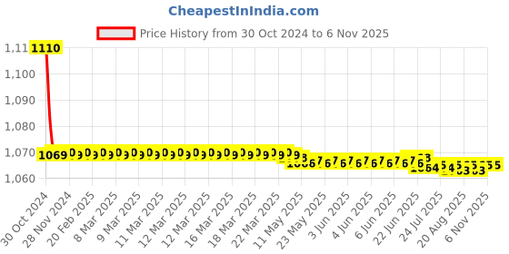 moglix.com Vissco S Thin Orthopedic Insoles vissco Price History Graph from 30 Oct 2024 to 6 Nov 2025