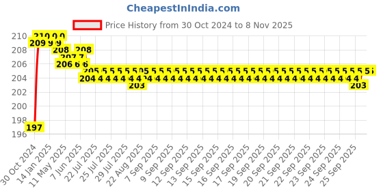 moglix.com Vissco S Tropical Arm Sling vissco Price History Graph from 30 Oct 2024 to 8 Nov 2025