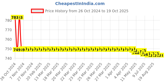 moglix.com Vissco S Vissco Anti Embolism Knee with Open Toe vissco Price History Graph from 26 Oct 2024 to 18 Oct 2025