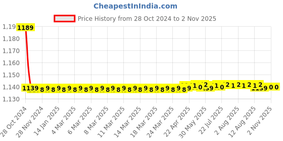 moglix.com Vissco S Vissco Anti Embolism Thigh with Lower Inspection Hole vissco Price History Graph from 28 Oct 2024 to 31 Oct 2025