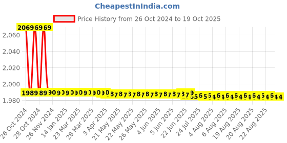 moglix.com Vissco S Vissco Platinum Class 1 Knee Length Medical Compression Stocking vissco Price History Graph from 26 Oct 2024 to 19 Oct 2025