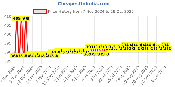 moglix.com Vissco Special Functional Knee Wrap, 732 vissco Price History Graph from 7 Nov 2024 to 28 Oct 2025