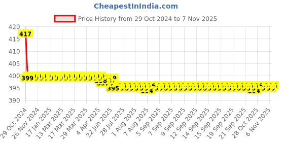 moglix.com Vissco Special Pro Zeromotion Shoulder, 2806 vissco Price History Graph from 29 Oct 2024 to 6 Nov 2025
