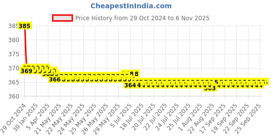 moglix.com Vissco Standard Functional Knee Wrap, 732 vissco Price History Graph from 29 Oct 2024 to 6 Nov 2025