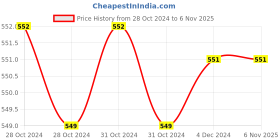 moglix.com Vissco Universal 1kg Weight Cuff, 1007 vissco Price History Graph from 28 Oct 2024 to 6 Nov 2025