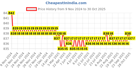 moglix.com Vissco Universal 2kg Weight Cuff, 1008 vissco Price History Graph from 9 Nov 2024 to 30 Oct 2025