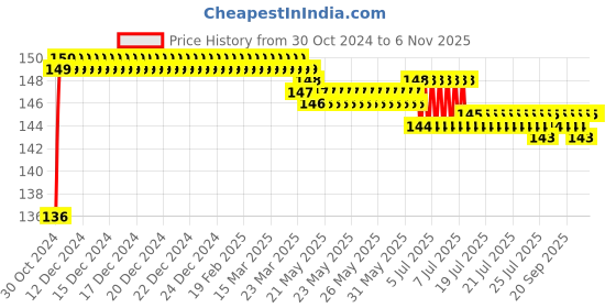 moglix.com Vissco Universal 4 Sided New Finger Splint, 611 vissco Price History Graph from 30 Oct 2024 to 6 Nov 2025
