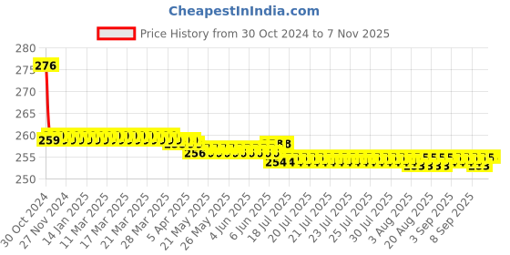 moglix.com Vissco Universal Cervical Traction Headholder, 409 vissco Price History Graph from 30 Oct 2024 to 7 Nov 2025