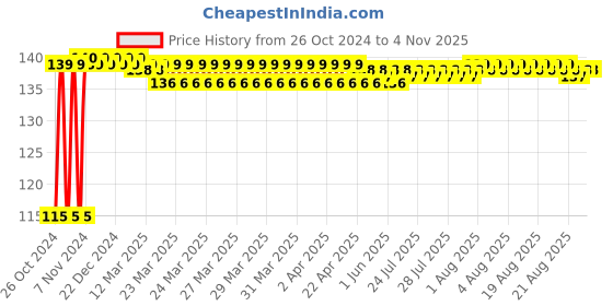 moglix.com Vissco Universal Cot Finger Splint, 623 vissco Price History Graph from 26 Oct 2024 to 4 Nov 2025