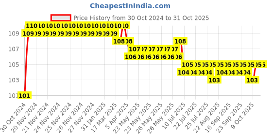 moglix.com Vissco Universal Cotton Wrist Band, 613 vissco Price History Graph from 30 Oct 2024 to 30 Oct 2025