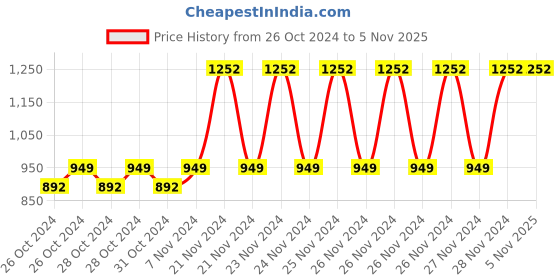 moglix.com Vissco Universal Dynamic Cock Up Splint with Finger Extension, 629 vissco Price History Graph from 26 Oct 2024 to 5 Nov 2025