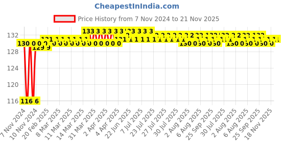 moglix.com Vissco Universal Finger Splint Universal, 615 vissco Price History Graph from 7 Nov 2024 to 21 Nov 2025