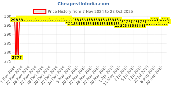 moglix.com Vissco Universal Foot &a; Skin Traction Kit, 211 vissco Price History Graph from 7 Nov 2024 to 28 Oct 2025