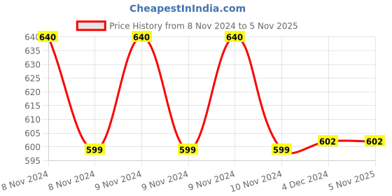 moglix.com Vissco Universal Heel Cushion with Blue Spot, 726 vissco Price History Graph from 8 Nov 2024 to 5 Nov 2025