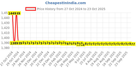 moglix.com Vissco Universal Hip Cycle, 1003 vissco Price History Graph from 27 Oct 2024 to 22 Oct 2025