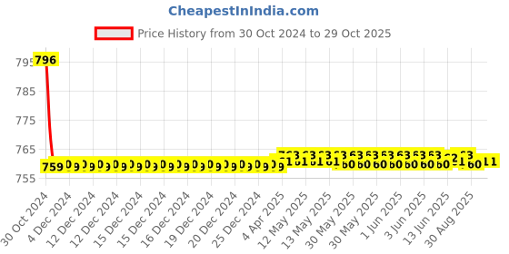 moglix.com Vissco Universal Knee Immobilizer, 723 vissco Price History Graph from 30 Oct 2024 to 28 Oct 2025