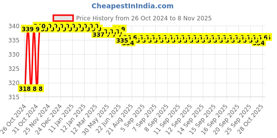 moglix.com Vissco Universal Long Arm Emergency Splint, 821 vissco Price History Graph from 26 Oct 2024 to 8 Nov 2025