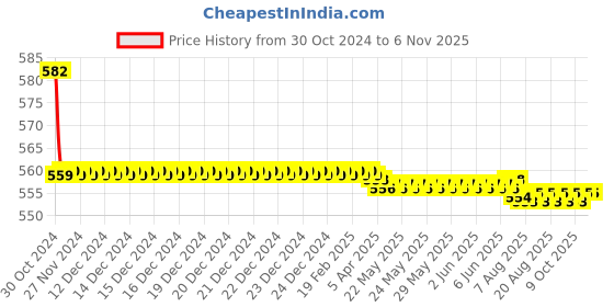 moglix.com Vissco Universal Long Emergency Splint Leg, 823 vissco Price History Graph from 30 Oct 2024 to 6 Nov 2025
