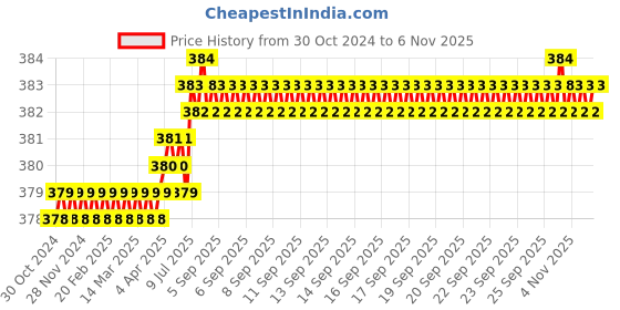moglix.com Vissco Universal Long Forearm Splint, 606 vissco Price History Graph from 30 Oct 2024 to 6 Nov 2025