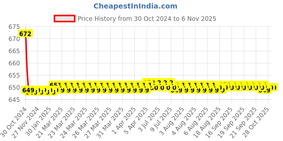 moglix.com Vissco Universal Medipedic Foot &a; Skin Traction Brace, 214 vissco Price History Graph from 30 Oct 2024 to 3 Nov 2025