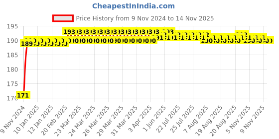moglix.com Vissco Universal Metatarsal Support, 1117 vissco Price History Graph from 9 Nov 2024 to 12 Nov 2025