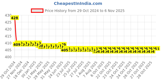 moglix.com Vissco Universal Multipurpose Restraint Strap, 1113 vissco Price History Graph from 29 Oct 2024 to 6 Nov 2025