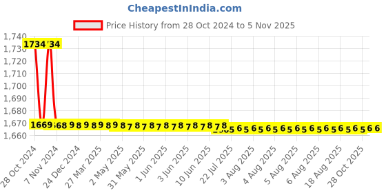 moglix.com Vissco Universal New Back Rest for Yoga, 118 vissco Price History Graph from 28 Oct 2024 to 4 Nov 2025