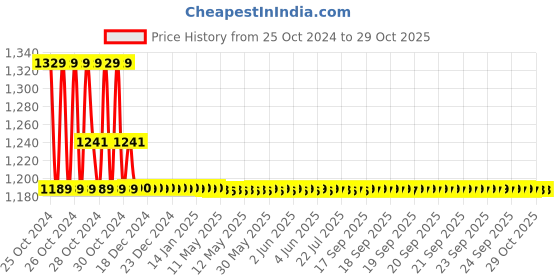 moglix.com Vissco Universal  New Molded Orthopedic Back Rest, 117 vissco Price History Graph from 25 Oct 2024 to 29 Oct 2025