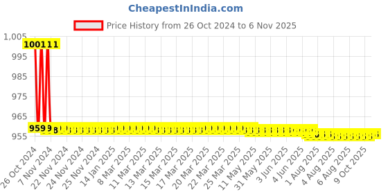 moglix.com Vissco Universal Night Splint Derotation Foot Splint, 731 vissco Price History Graph from 26 Oct 2024 to 6 Nov 2025